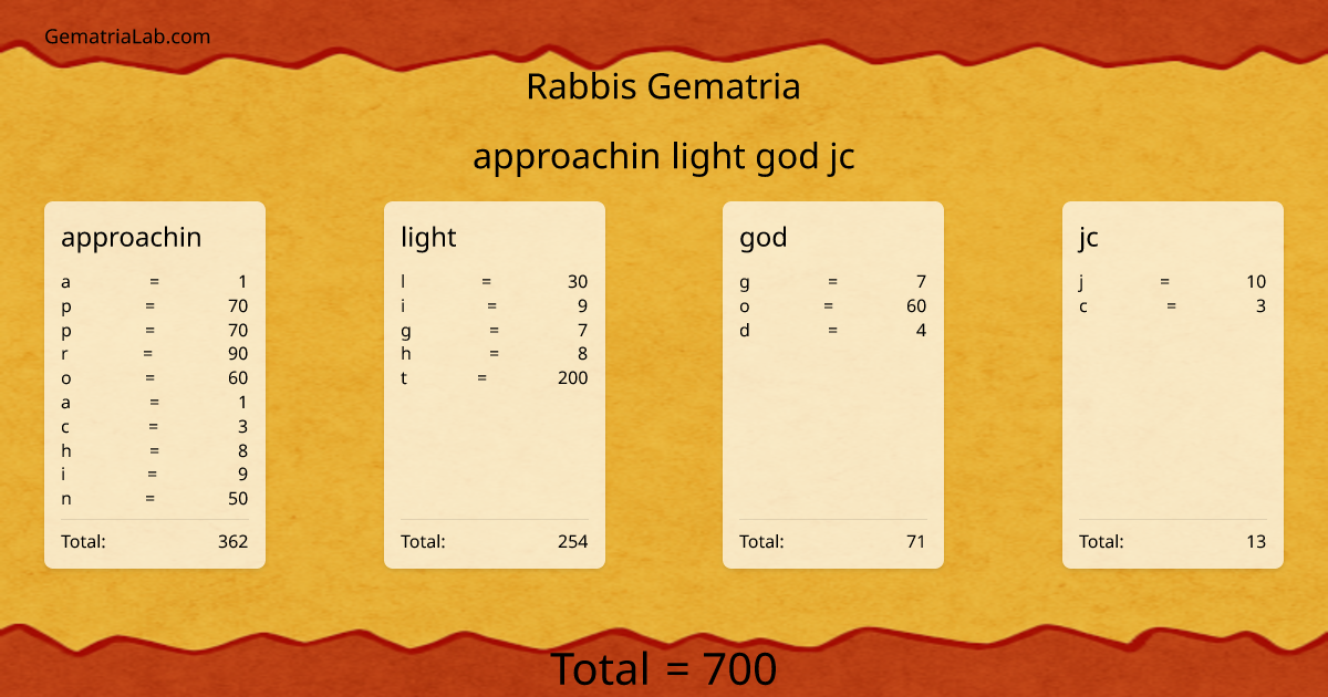 approachin light god jc in rabbis Gematria